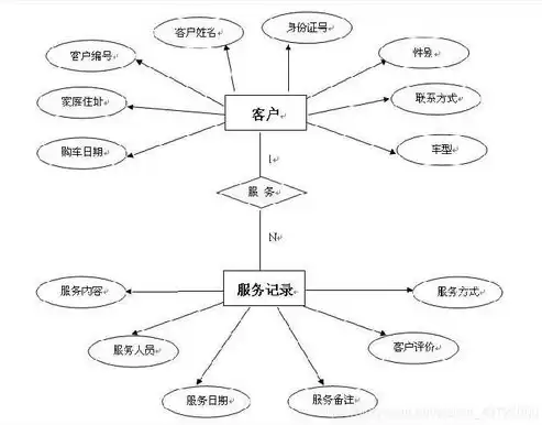 关系数据模型只能表示实体1:n，关系数据模型只能表示