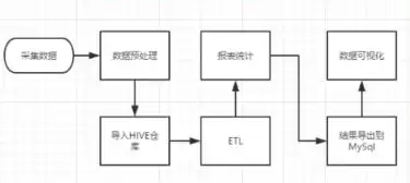 大数据处理流程环节，大数据处理过程的流程图