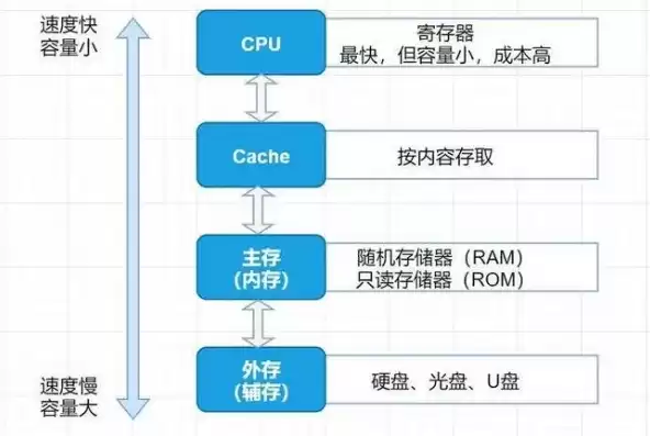 常用的存储系统有哪几种，常用的存储系统