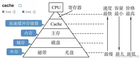 常用的存储系统有哪几种，常用的存储系统