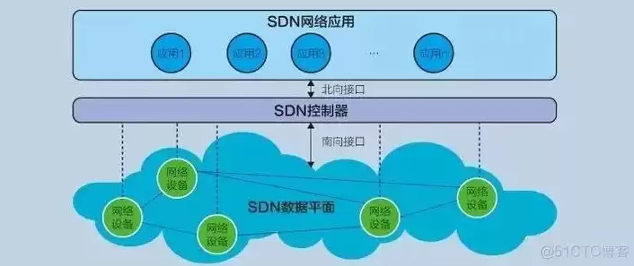 软件定义网络sdn的特点包含哪些方面，软件定义网络sdn给网络架构带来的好处