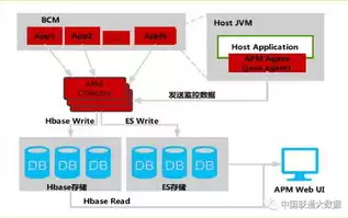 apm监控系统，apm应用性能监控架构图