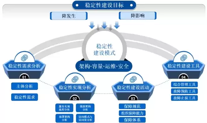 分布式体系，分布式稳定性建设