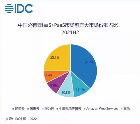 全球公有云份额，2023年全球公有云市场排名