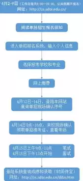 电子商务专业招生面试流程及内容，电子商务专业招生面试流程