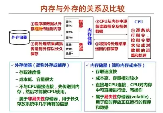 内部存储与外部存储的区别与联系，内部存储与外部存储的区别