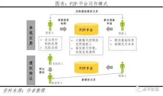 区块链 p2p网络协议，基于p2p通信的区块链与分布式文件系统