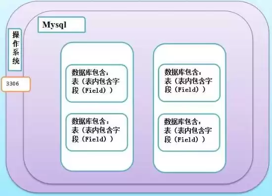 数据库和存储器的区别，数据库和存储的区别和联系