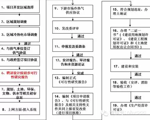 天然气分布式能源项目现状及前景如何，天然气分布式能源项目现状及前景