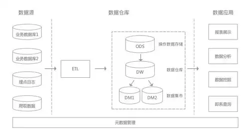 数据仓库的典型特点是什么，数据仓库的基本特点有哪些功能