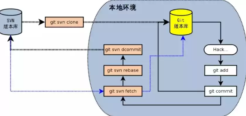 版本管理软件git，版本控制用git还是svn