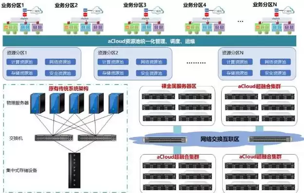 云化服务器资源池，云服务器资源池