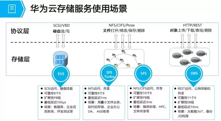 云化服务器资源池，云服务器资源池