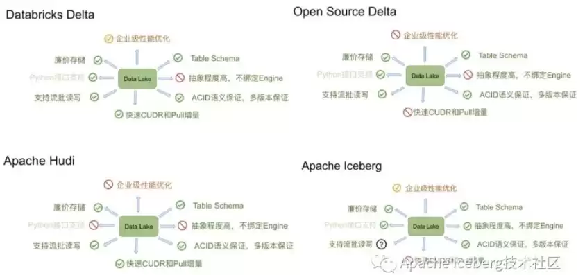 数据湖 知乎，iceberg数据湖