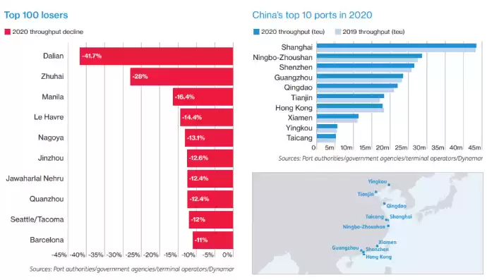 世界十大港口吞吐排名，全球十大港口吞吐量排名2021