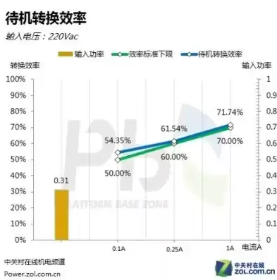 资源利用率低的原因，资源利用率低帧数也不高