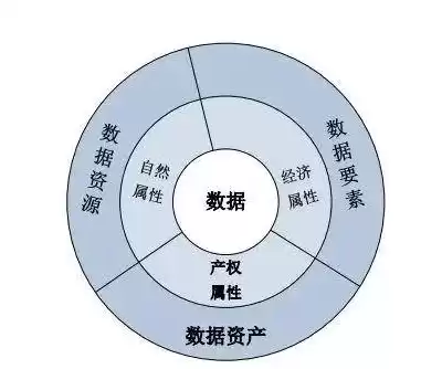 数据资源化资产化资本化 形象理解，数据资源化资产化资本化