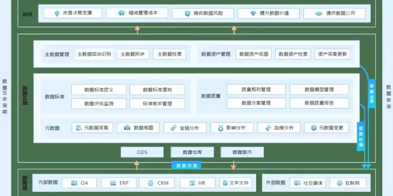 数据治理平台数据架构图，数据治理平台数据架构