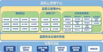 云管理平台依据功能分为四个逻辑层次，云管理平台提供的功能包括 成本可视化