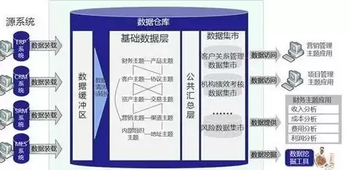 数据仓库是指哪个部件，数据仓库的通俗解释是什么类型