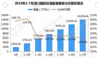 上海港口的吞吐量居世界第几?，上海港口吞吐量世界排名