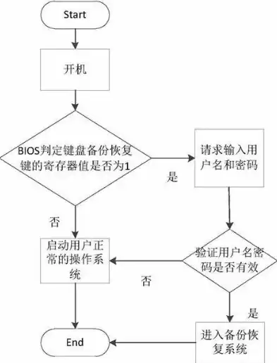 数据备份标准操作流程图，数据备份标准操作流程图