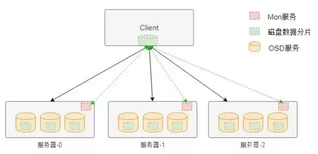 集中式存储分类是什么，集中式存储分类是什么