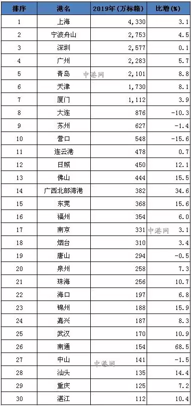 中国港口年吞吐量排行榜，中国各港口年吞吐量排名前十