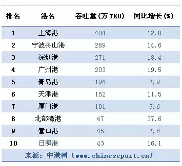 中国港口年吞吐量排行榜，中国各港口年吞吐量排名前十