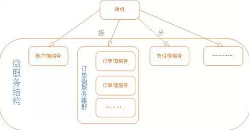 分布式架构和微服务架构的区别，分布式架构与微服务有啥区别