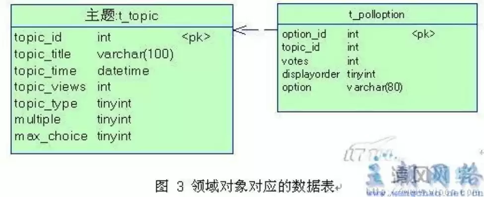 面向对象数据库和关系数据库的区别是什么，面向对象数据库和关系数据库的区别