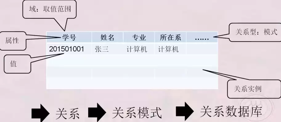 关系数据库模型的基本数据结构有哪些，关系数据库模型的基本数据结构