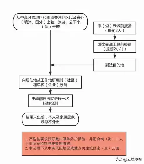 大连社区报备流程图，大连社区报备流程