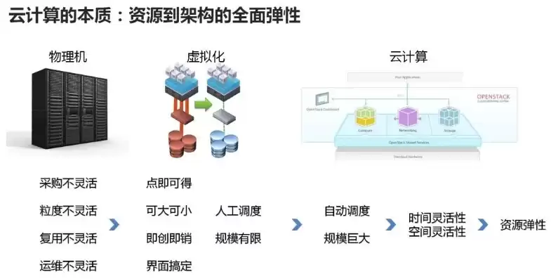 云计算资源池提供的资源主要有哪三类，云计算池中资源是什么