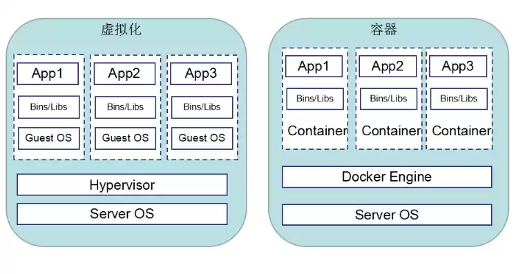 虚拟化和容器化的区别，虚拟化和容器化有什么区别