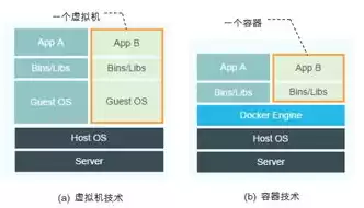容器与虚拟机区别在哪，容器与虚拟机区别