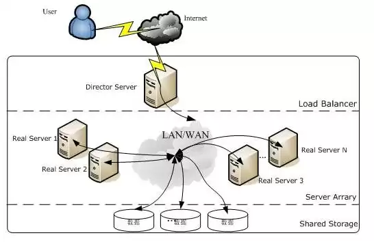 java实现负载均衡策略有哪些方法，java实现负载均衡策略有哪些