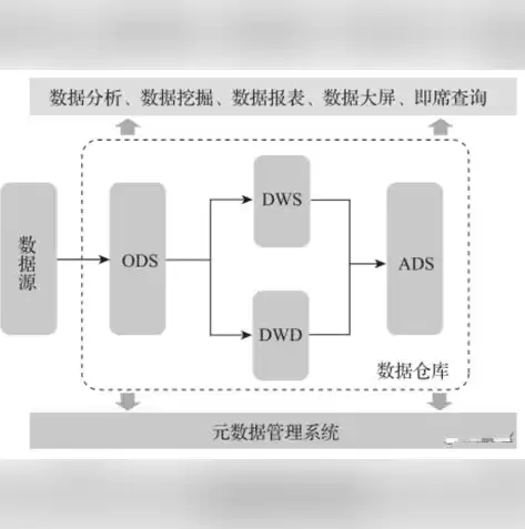 数据湖 数据仓库 数据中台，数据湖和数据仓库的区别概念