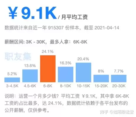 社区运营累不累，社区运营工资咋样啊