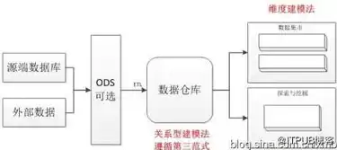 数据仓库系统的体系结构包括哪些方面，数据仓库系统的体系结构包括哪些