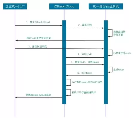 单点登录解决什么问题，单点登录解决方法