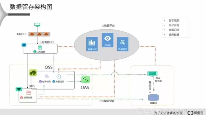 阿里云数据存储，阿里云云存储解决方案