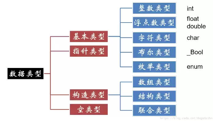 数据元素的逻辑结构基本类型是，数据元素的逻辑结构基本类型