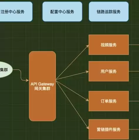 微服务和分布式架构，微服务是分布式架构吗