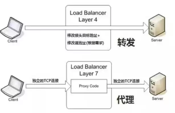 实现负载均衡的五种方法有哪些，实现负载均衡的五种方法