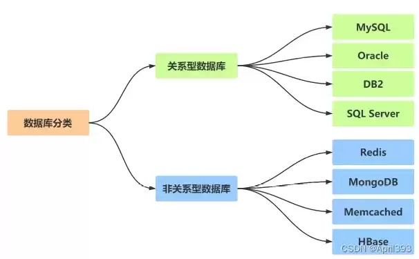 非关系型数据库采用的是动态结构存储数据是否正确，非关系型数据库采用的是动态结构存储数据