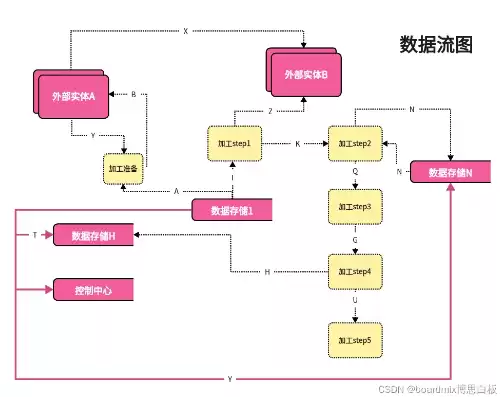 数据流图怎么做，数据流图在线制作