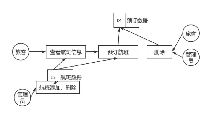 数据流图怎么做，数据流图在线制作