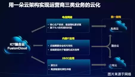 行业云主要有以下两种方式进行构建，行业云根据需求调用什么能力