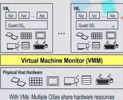 vm虚拟化技术，vm虚拟化是什么意思